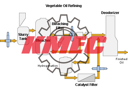 Vegetable Oil Processing