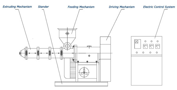 main structure of the extruding machine