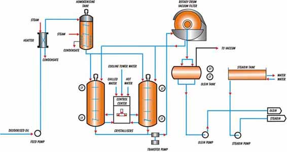 fractionation process plant