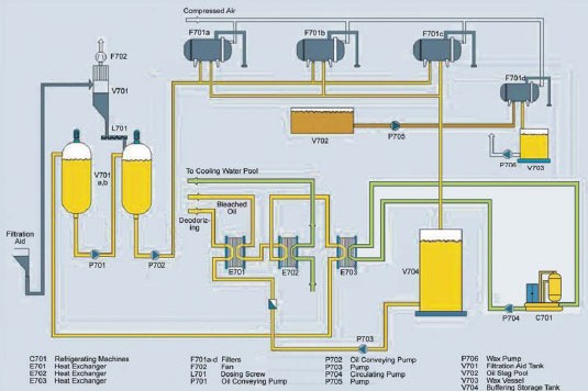 Edible Oil Refining