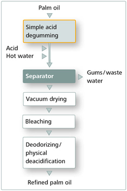 flowchart of palm oil refining process