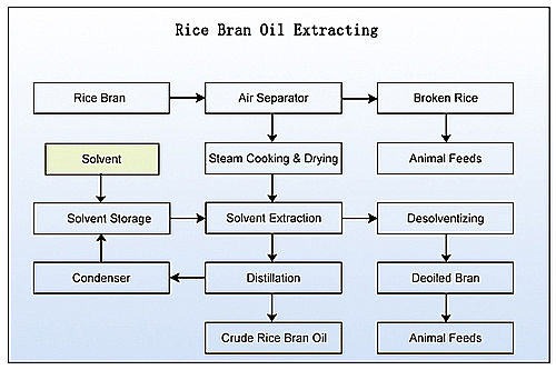 rice bran oil extracting unit