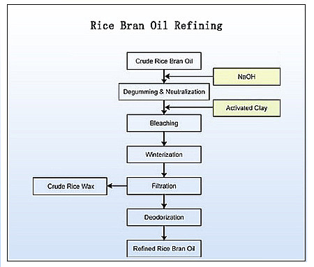 rice bran oil refining unit