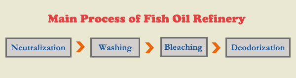 main process of fish oil refinery