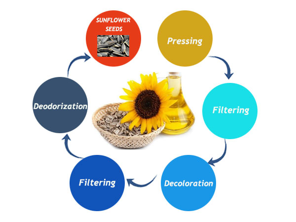 sunflower oil extraction process 10tpd