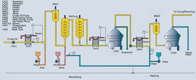 Edible Oil Refining