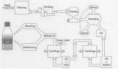 edible oil manufacturing process