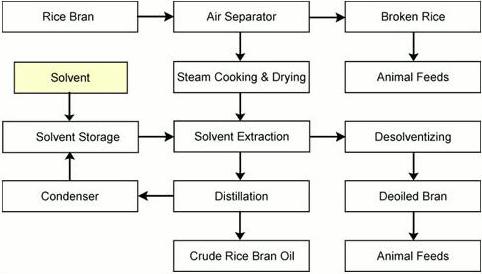 The Process of Rice Bran Oil Refinery