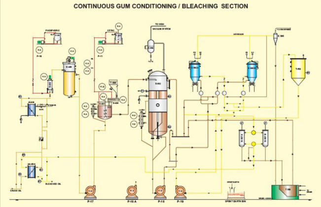 physical oil refinery process