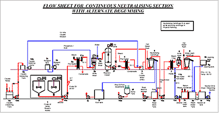 flowchart for continous edible oil refinery