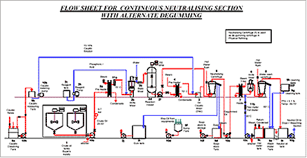 Flowchart for Continous Edible Oil Refinery flowchart for continous edible oil refinery