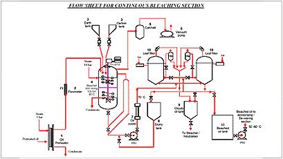 flowchart for Bleaching