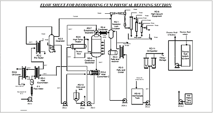 flowchart of deodorization