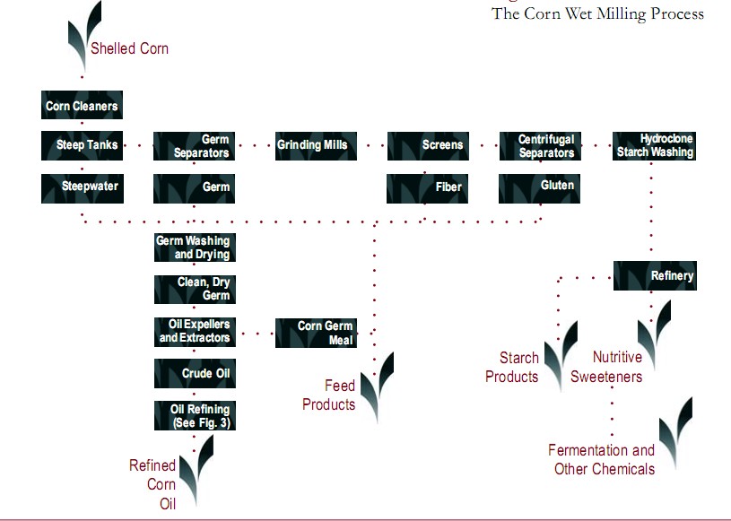 The Wet Milling Process for Corn Oil Processing Line