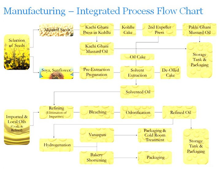 Flowchart of Mustard Oil Production Line