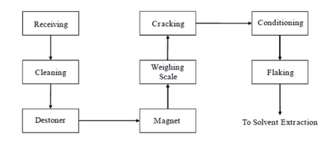 seeds processing machine flowchart