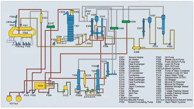 flowchart of solvent extraction for edible oil