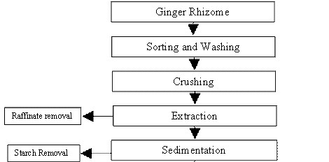 Flowchart of Ginger Oil Extraction Machine