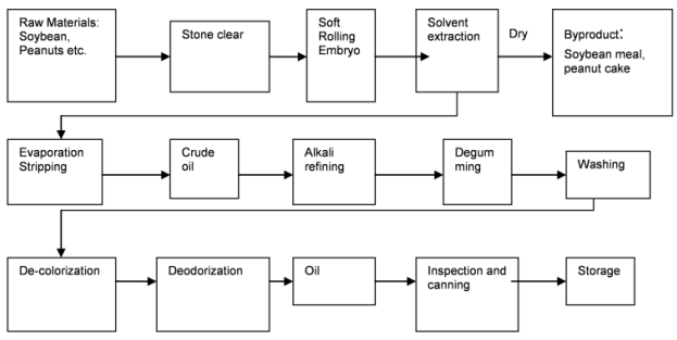 general process step of sesame oil mill