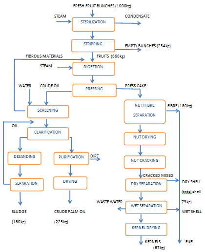 Sunflower Oil Manufacturing Flow Diagram Pictures 62