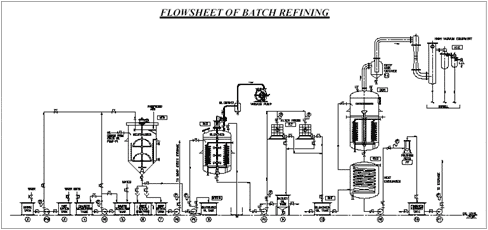 Bleaching Process of Edible Oil Production Process